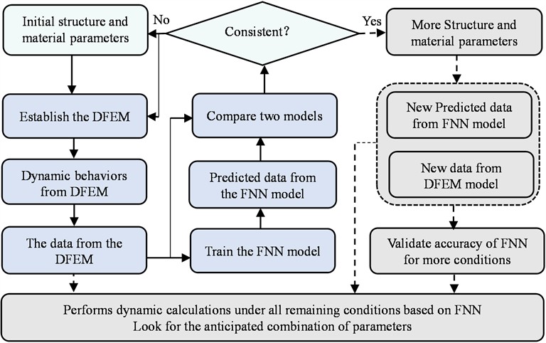 The program for a combination of the fluid-solid coupling and the feedforward neural network
