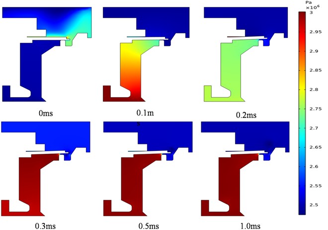 The pressure distribution at different times: ∆P= 0.5 MPa