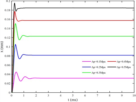 Shim deflection at the throttling position under various pressure drops (P1 = 3.0 MPa)