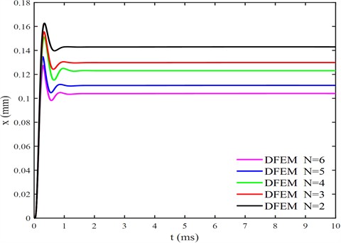 Influence of the number of shims (N) on the shim deflection (pressure drop ∆P= 0.3 MPa)