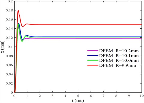 Influence of the shim outer diameter (R) on the shim deflection (pressure drop ∆P= 0.3 MPa)