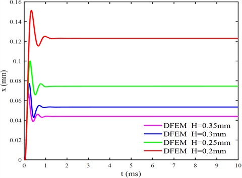 Influence of shim thickness (H) on the shim deflection (pressure drop ∆P= 0.3 MPa)