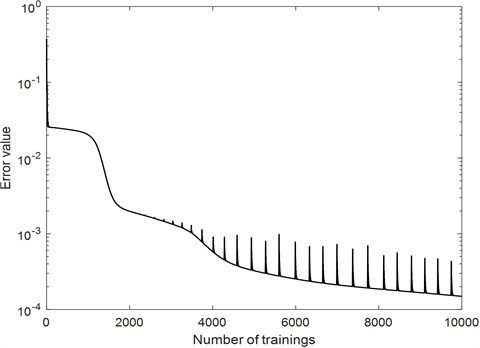 The distribution of error during the training process