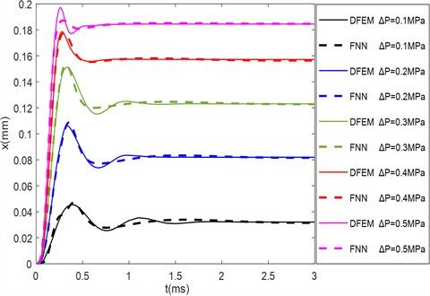 Comparisons for deflection drawn from two models  under different pressure drops: N= 4, R= 10.1 mm, H= 0.2 mm