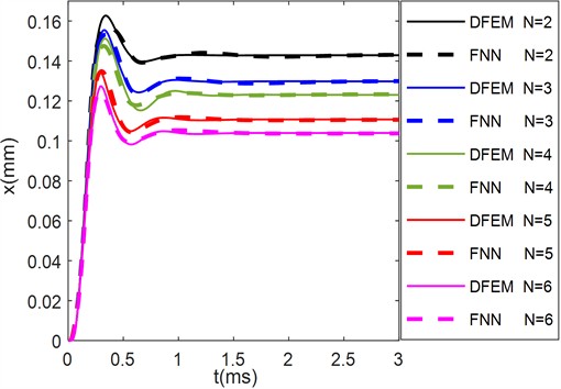 Comparisons for deflection drawn from two models  under different numbers of valve plate: ΔP= 0.3 MPa, R= 10.1 mm, H= 0.2 mm