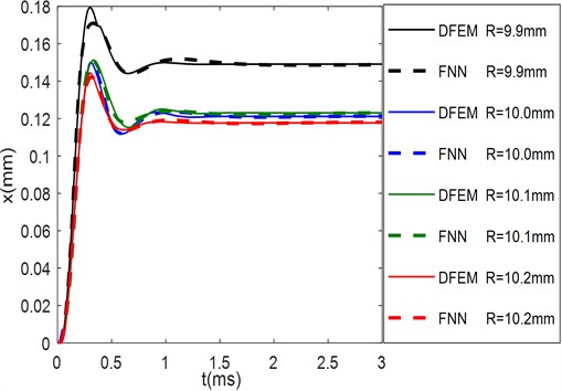 Comparisons for deflection drawn from two models  under different radius of main valve plate: ΔP= 0.3 MPa, N= 4, H= 0.2 mm