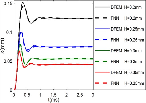Comparisons for deflection drawn from two models  under different thickness of main valve plate: ΔP= 0.3 MPa, N= 4, R= 10.1 mm