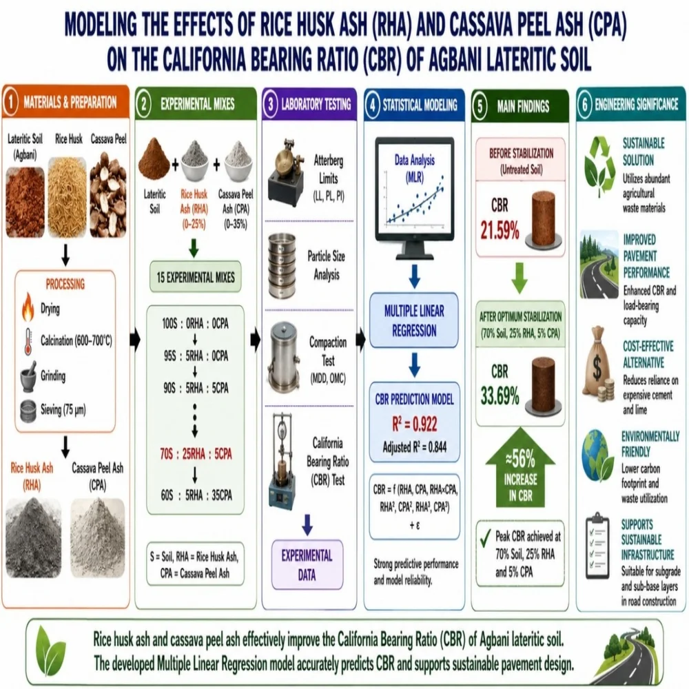 Modeling the effects of rice husk ash and cassava peel ash on the California bearing ratio (CBR) of Agbani soils