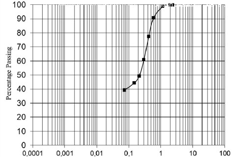 Mean particle size distribution of Agbani soil