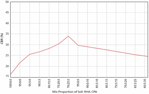 Correlation between CBR, MDD, OMC and mix proportions