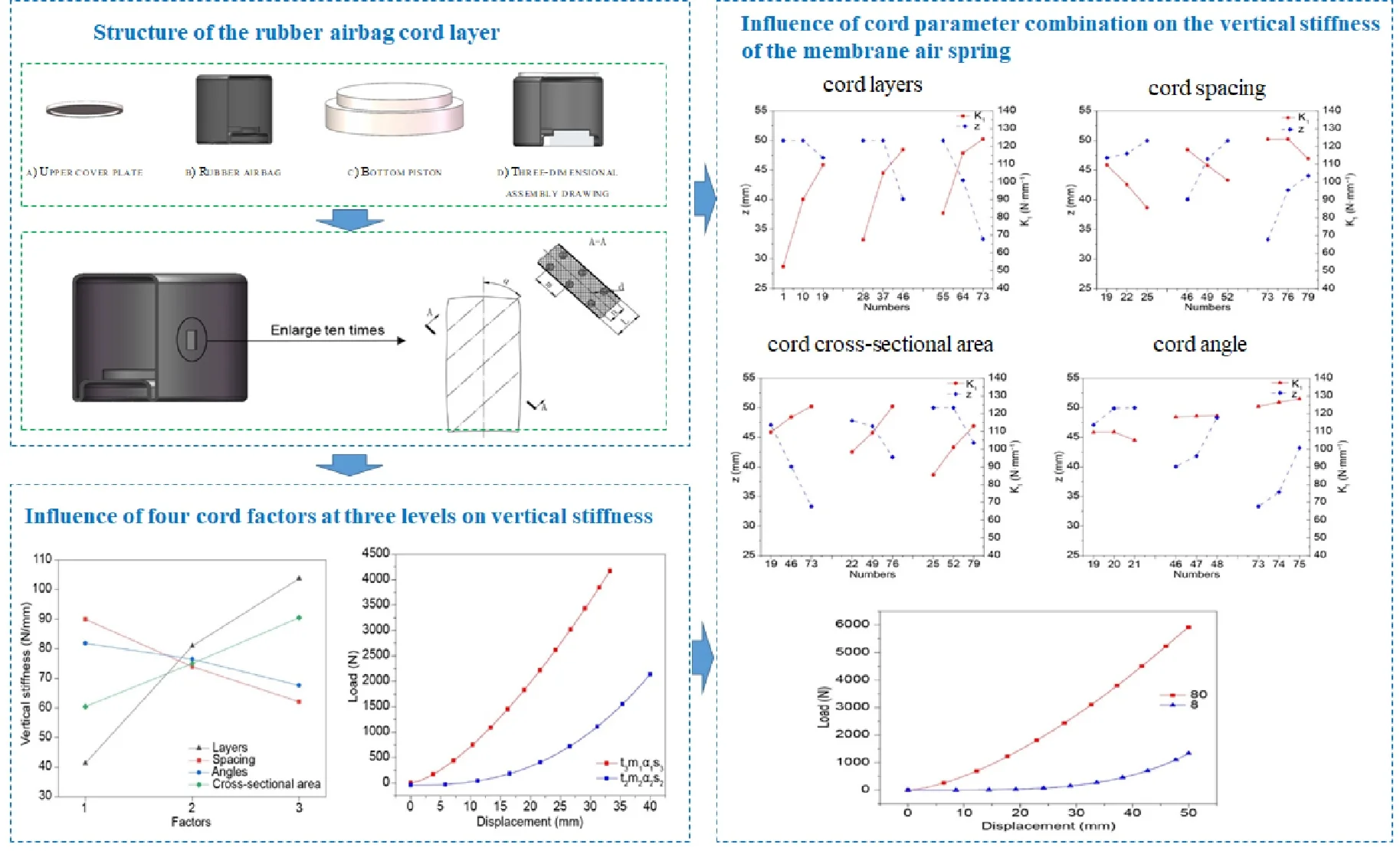 The influence of membrane air spring cord parameters on the vertical stiffness