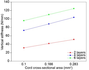 Vertical stiffness characteristics of membrane air springs with different cord layer parameters