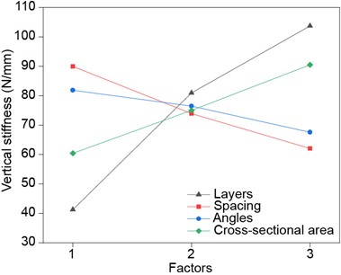 Influence of four cord factors at three levels on vertical stiffness