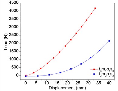 Load-displacement curves of t3m1α1s3 and t2m2α2s2