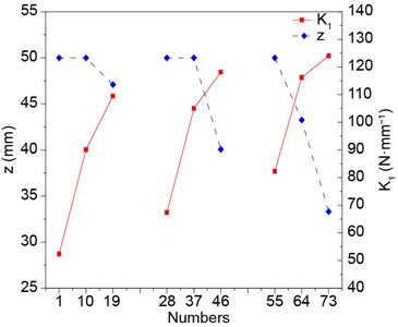 Influence of the number of cord layers on compression displacement z  and vertical stiffness K1 of the membrane air spring