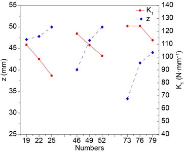Influence of cord spacing on compression displacement z  and vertical stiffness K1 of the membrane air spring