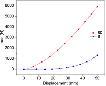 Load-displacement curves of Group 8 and Group 80