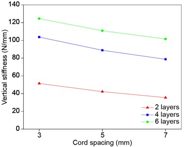 Vertical stiffness characteristics of membrane air springs with different cord layer parameters