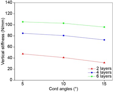 Vertical stiffness characteristics of membrane air springs with different cord layer parameters
