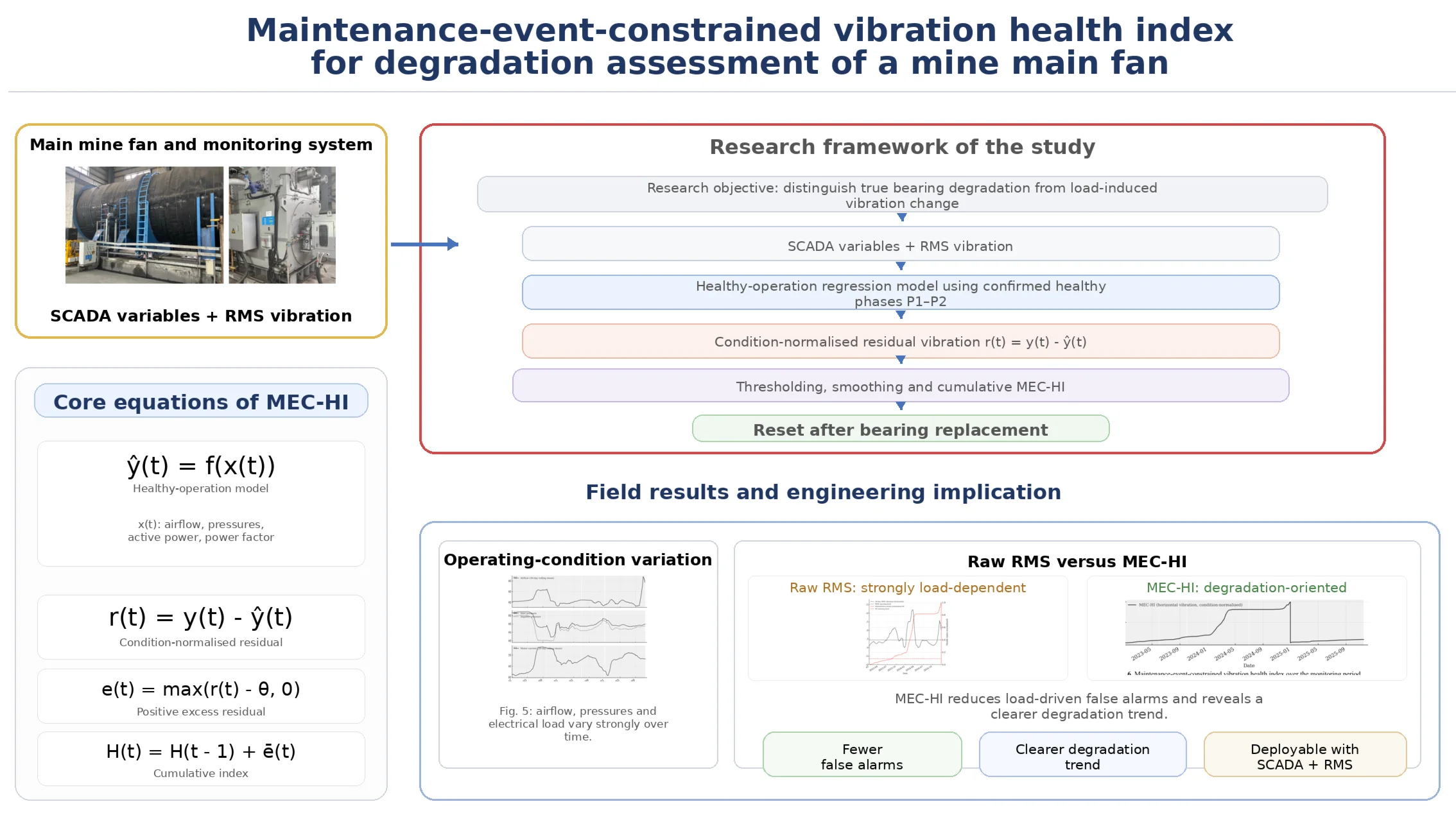 Maintenance-event-constrained vibration health index for degradation assessment of a mine main fan