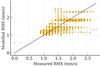 Performance of the operating-condition regression model for horizontal vibration