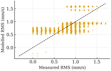 Performance of the operating-condition regression model for horizontal vibration