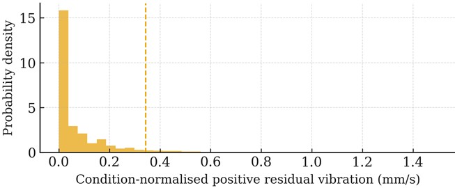 Distribution of residual horizontal vibration in the baseline healthy phase  and definition of the statistical warning threshold