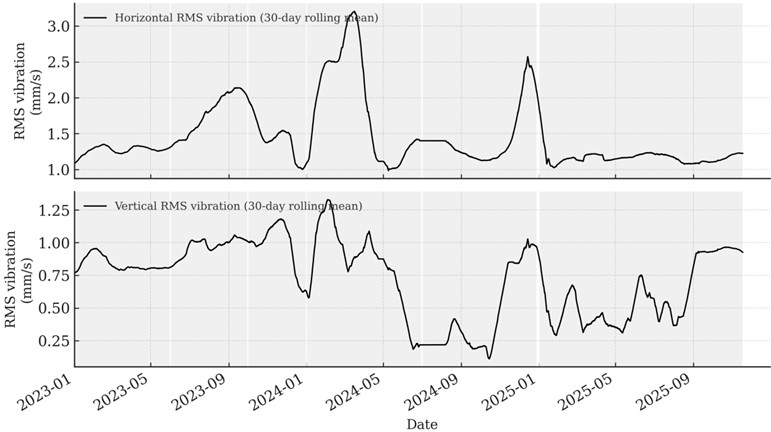 Three-year trend of 30-day RMS horizontal vibration of the main mine ventilation fan
