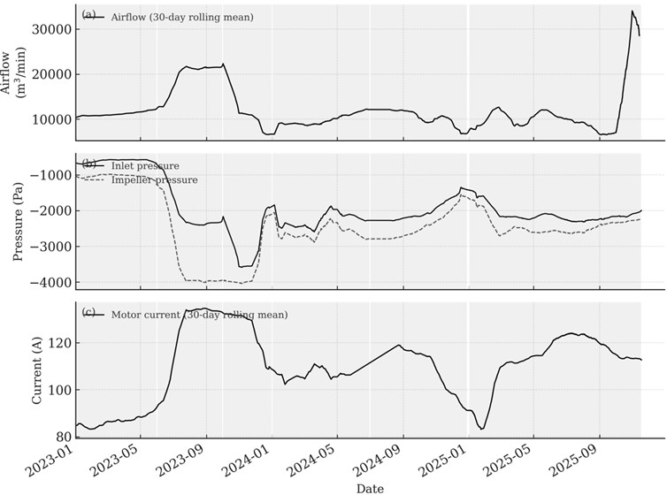 Long-term evolution of operating conditions of the main mine ventilation fan  (airflow, fan pressures and motor electrical quantities)