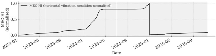 Maintenance-event-constrained vibration health index over the monitoring period,  with identified operating phases and bearing replacement