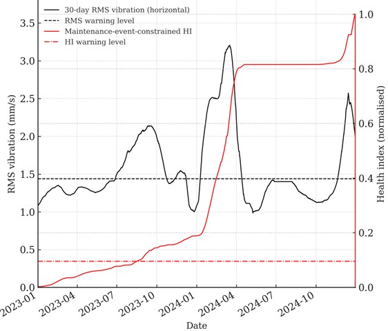 Comparison of the 30-day rolling RMS horizontal vibration  and the proposed maintenance-event-constrained health index