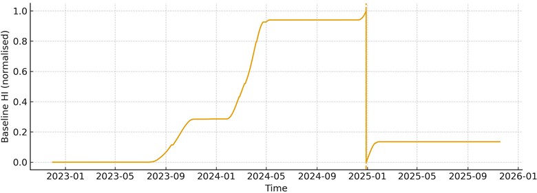 Long-term evolution of the baseline RMS-based health indicator derived from  the 30-day RMS horizontal vibration, with reset at the bearing replacement at the end of 2024