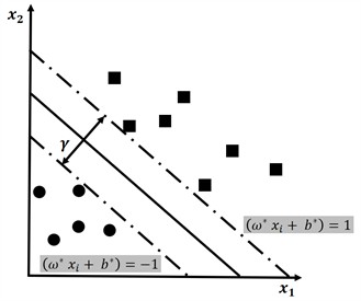 Canonical hyperplanes ωTxi+b±1 and maximum margin γ=2/ω