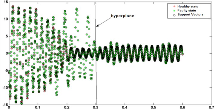 Visualization of binary SVM classification training results