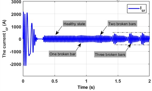 Learning curve of the rotor current (A) for a healthy and faulty asynchronous motors