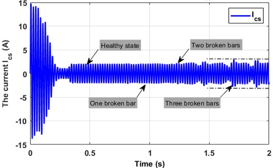 Learning curve of the stator current (A) for a healthy and faulty asynchronous motors