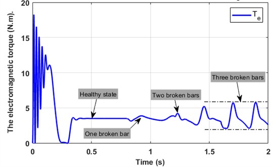 Electromagnetic torque (N·m) learning curve for an asynchronous motors in normal and fault conditions