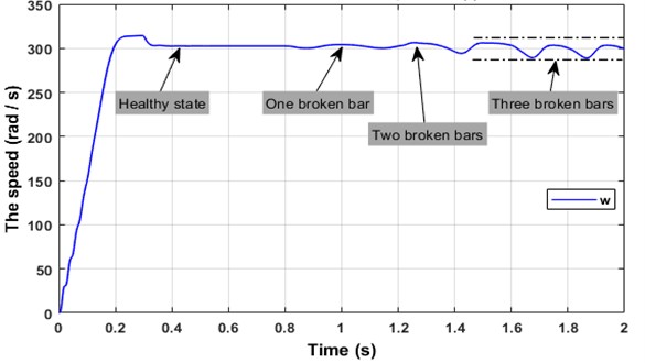 Learning curve of the mechanical speed (rad/s) for a healthy and faulty asynchronous motors