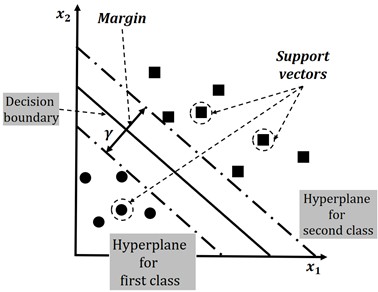 Maximum-margin hyperplane separating healthy (class 0) and faulty (class 1) states