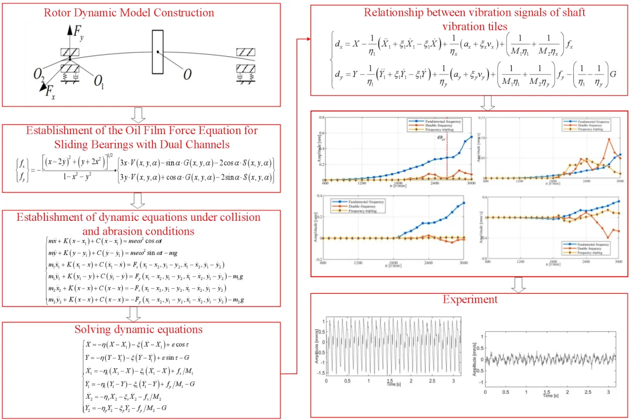 Dynamic modeling and signal mapping of rotor displacement and velocity under rub-impact faults