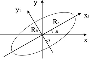 Elliptical motion trajectory of the disk center
