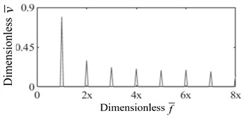 Dimensionless bearing vibration velocity signal spectrum under  rub-impact fault (rotational speed: 1500 r/min, Ω= 0.58)