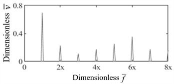 Dimensionless bearing vibration velocity signal spectrum under  rub-impact fault (rotational speed: 1500 r/min, Ω= 0.58)