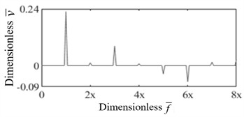 Dimensionless bearing vibration velocity signal spectrum under  rub-impact fault (rotational speed: 1500 r/min, Ω= 0.58)