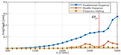 Curve of the principal vibration vector of shaft signal vs. speed change (dimensionless speed Ω= 0.23-1.15; vertical dashed line: Ω=1, critical speed 2600 r/min, Vertical dashed line: Ω=1 (critical speed 2600 r/min), dividing the curve into rigid rotor (Ω< 1) and flexible rotor (Ω> 1)  regions; the amplitude characteristics are affected  by the nonlinear rub-impact force)