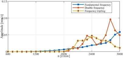 Curve of principal vibration vector of bearing signal vs. speed change (dimensionless speed  Ω= 0.23-1.15; vertical dashed line: Ω= 1, critical speed 2600 r/min; the amplitude characteristics are affected by the nonlinear rub-impact force)
