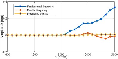 Curve of the auxiliary vibration vector of shaft signal vs. speed change (dimensionless speed  Ω= 0.23-1.15; vertical dashed line: Ω= 1,  critical speed 2600 r/min)