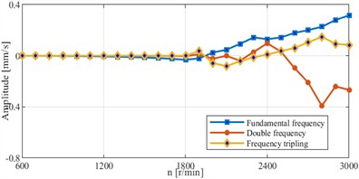 Curve of auxiliary vibration vector of bearing signal vs. speed change (dimensionless  speed Ω= 0.23∼1.15; vertical dashed line: Ω= 1,  critical speed 2600 r/min)