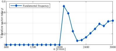 Curve of the vibration vector ratio of shaft signal vs. speed change (dimensionless speed  Ω= 0.23-1.15; vertical dashed line: Ω= 1,  critical speed 2600 r/min)