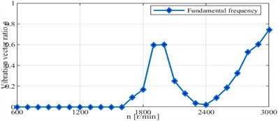 Curve of vibration vector ratio of bearing signal vs. speed change (dimensionless speed  Ω= 0.23-1.15; vertical dashed line: Ω= 1,  critical speed 2600 r/min)